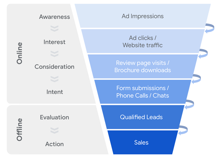 A simple marketing funnel to analyze the effectiveness of marketing campaigns